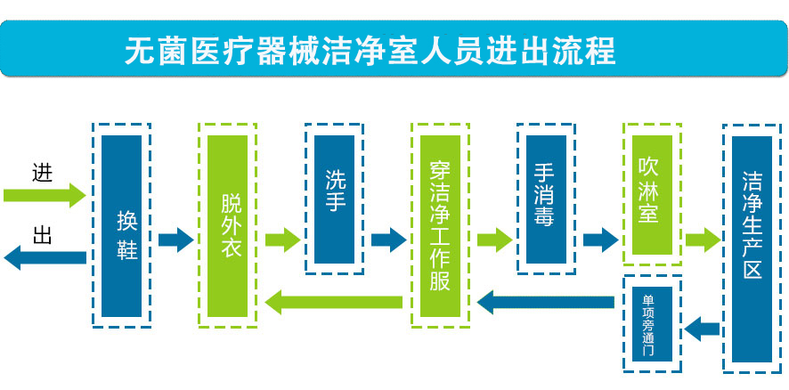 人员进出医疗器械洁净室装修流程设计净化工程一站式方案